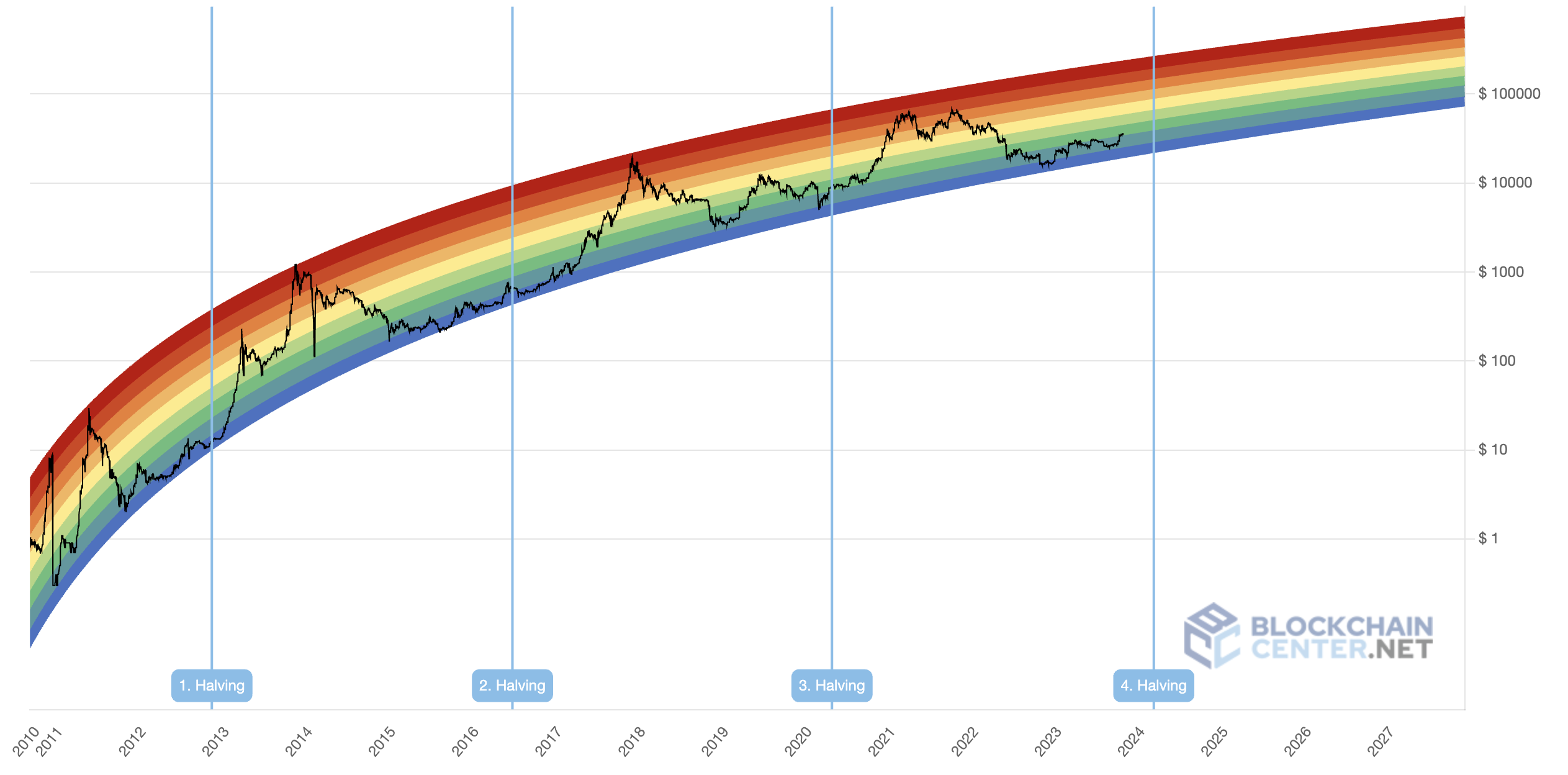 A bitcoin ciklikusságát ábrázoló logaritmikus rainbow chart