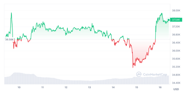 Megnéztük a támaszt, újra 37 000 felett a BTCUSD.